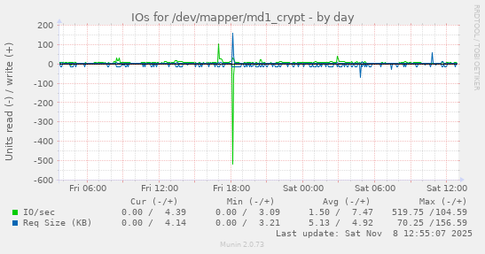 IOs for /dev/mapper/md1_crypt