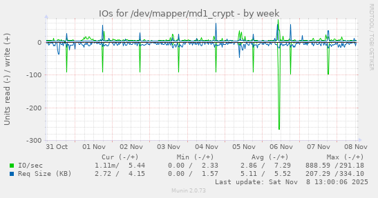 IOs for /dev/mapper/md1_crypt