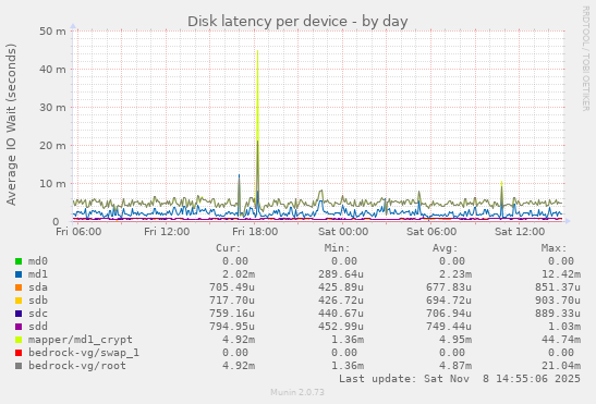 Disk latency per device