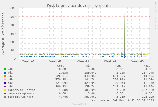 Disk latency per device