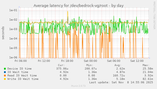 Average latency for /dev/bedrock-vg/root