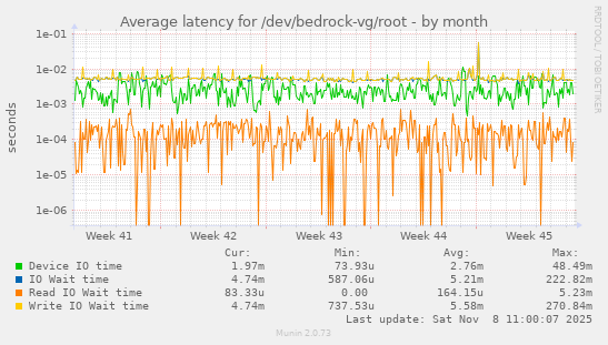 Average latency for /dev/bedrock-vg/root