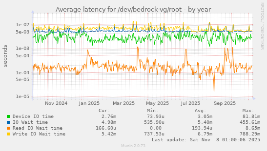 Average latency for /dev/bedrock-vg/root