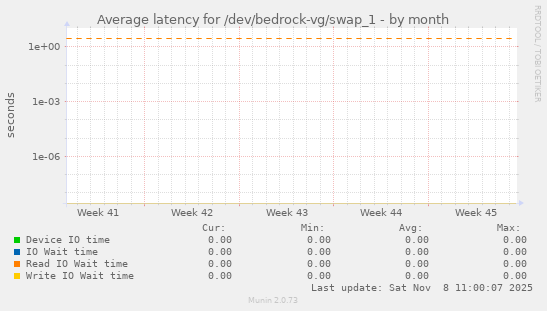 Average latency for /dev/bedrock-vg/swap_1