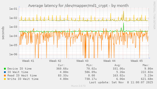 Average latency for /dev/mapper/md1_crypt