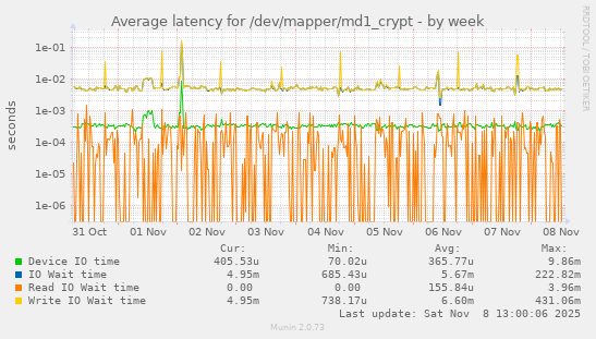 Average latency for /dev/mapper/md1_crypt