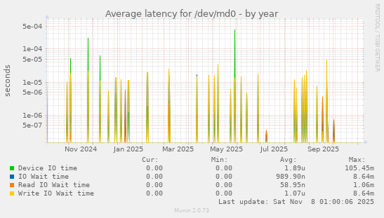 Average latency for /dev/md0