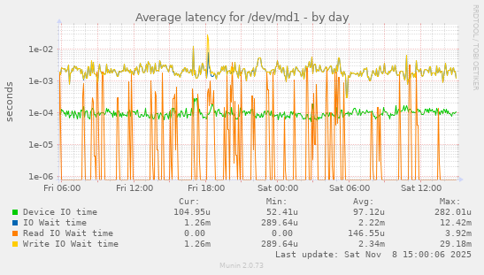 Average latency for /dev/md1