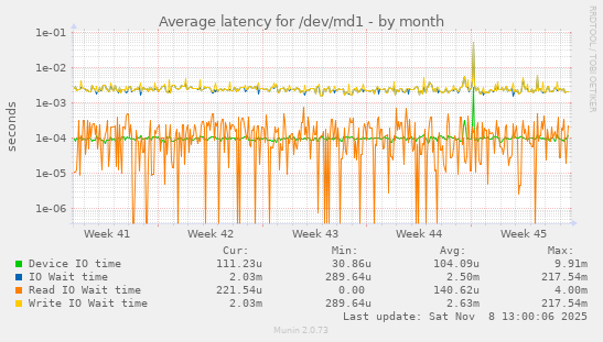 Average latency for /dev/md1