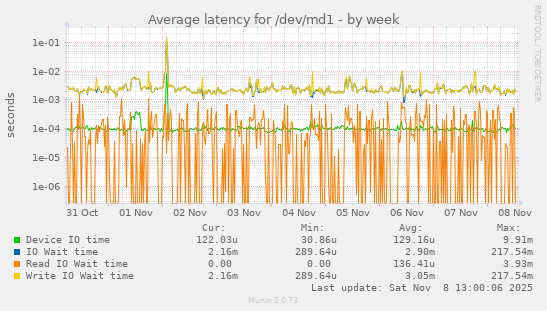 Average latency for /dev/md1