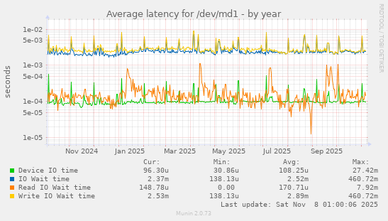 Average latency for /dev/md1