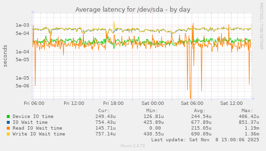 Average latency for /dev/sda
