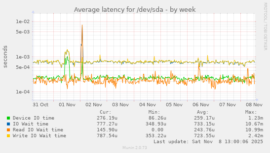 Average latency for /dev/sda