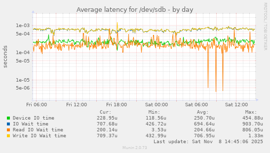 Average latency for /dev/sdb
