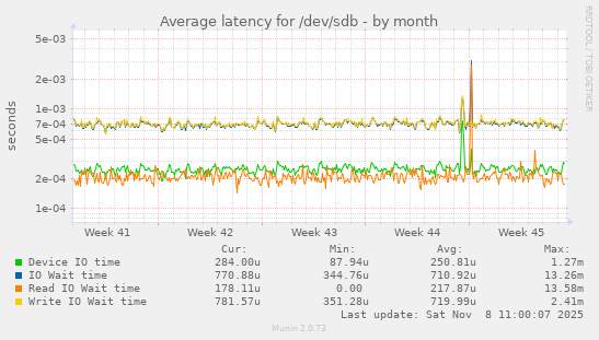 Average latency for /dev/sdb