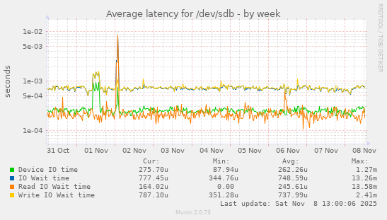 Average latency for /dev/sdb