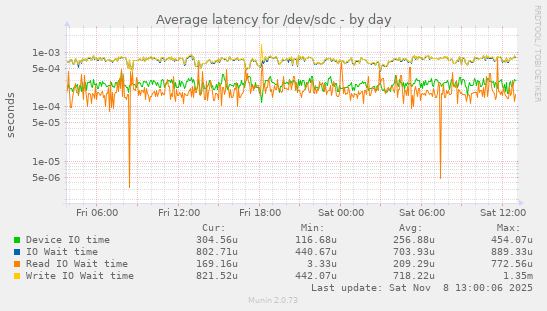 Average latency for /dev/sdc