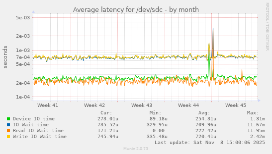 Average latency for /dev/sdc