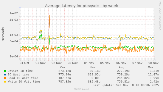 Average latency for /dev/sdc
