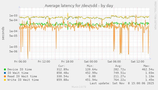 Average latency for /dev/sdd