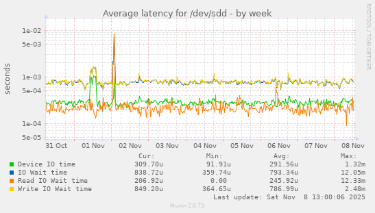 Average latency for /dev/sdd