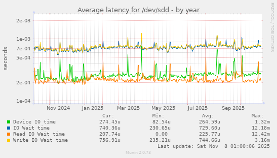 Average latency for /dev/sdd