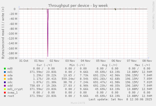 Throughput per device