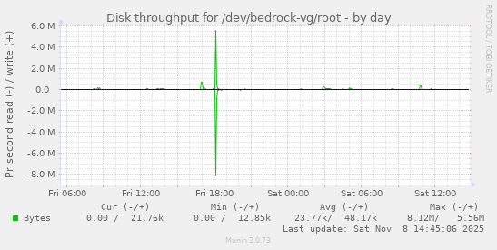 Disk throughput for /dev/bedrock-vg/root