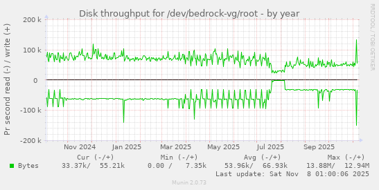 Disk throughput for /dev/bedrock-vg/root
