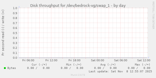 Disk throughput for /dev/bedrock-vg/swap_1