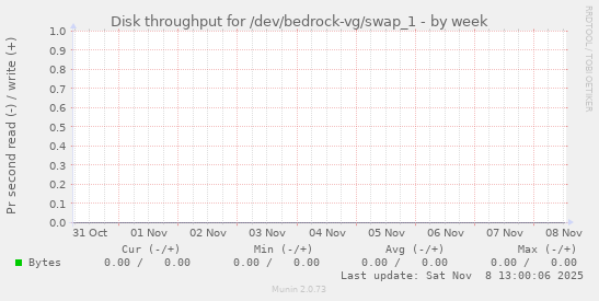 Disk throughput for /dev/bedrock-vg/swap_1