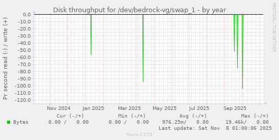 Disk throughput for /dev/bedrock-vg/swap_1