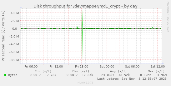 Disk throughput for /dev/mapper/md1_crypt