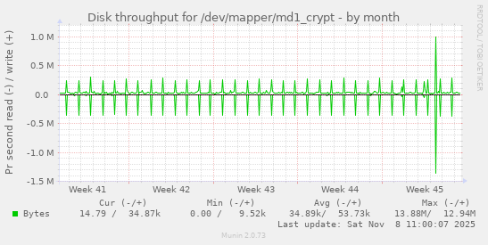 Disk throughput for /dev/mapper/md1_crypt