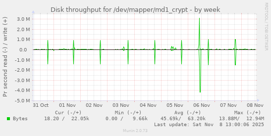 Disk throughput for /dev/mapper/md1_crypt