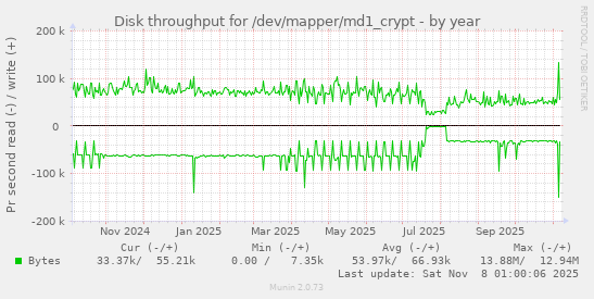 Disk throughput for /dev/mapper/md1_crypt
