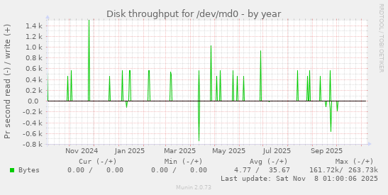 Disk throughput for /dev/md0