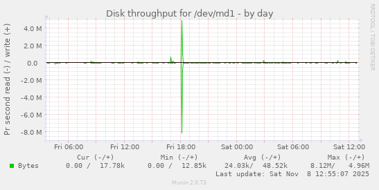 Disk throughput for /dev/md1