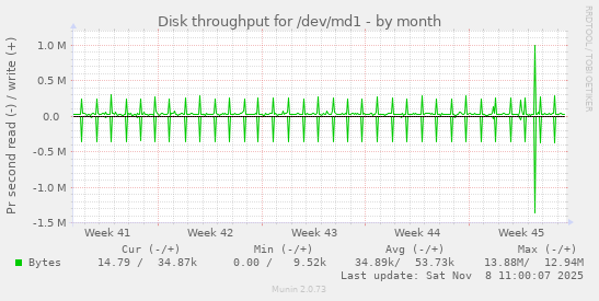 Disk throughput for /dev/md1
