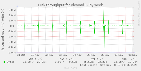 Disk throughput for /dev/md1