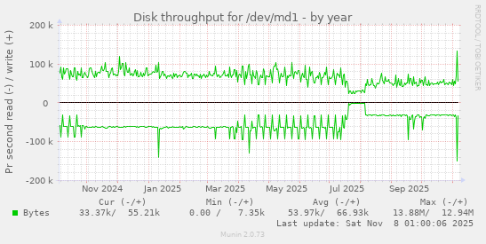 Disk throughput for /dev/md1