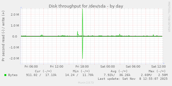 Disk throughput for /dev/sda