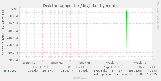 Disk throughput for /dev/sda