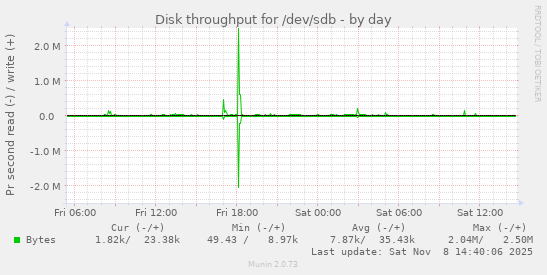 Disk throughput for /dev/sdb
