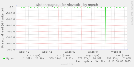 Disk throughput for /dev/sdb