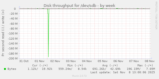 Disk throughput for /dev/sdb