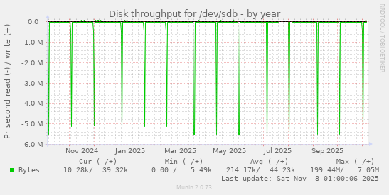 Disk throughput for /dev/sdb