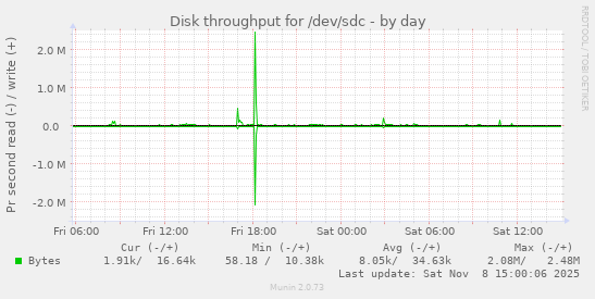 Disk throughput for /dev/sdc
