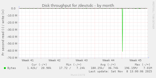 Disk throughput for /dev/sdc