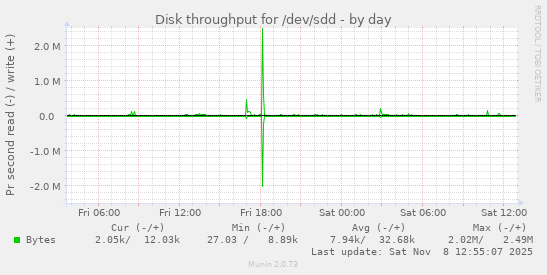 Disk throughput for /dev/sdd